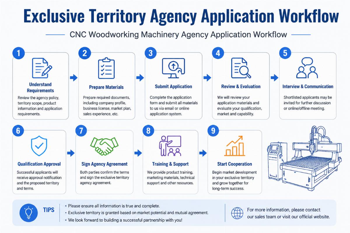 A step-by-step workflow infographic for exclusive territory agency application